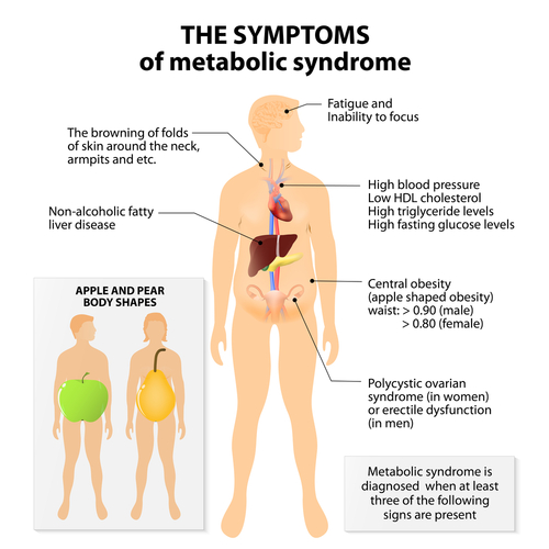 metabolic syndrome